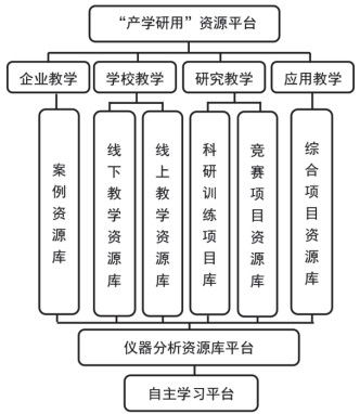 基于 产学研用 背景下的仪器分析课程教学机制研究