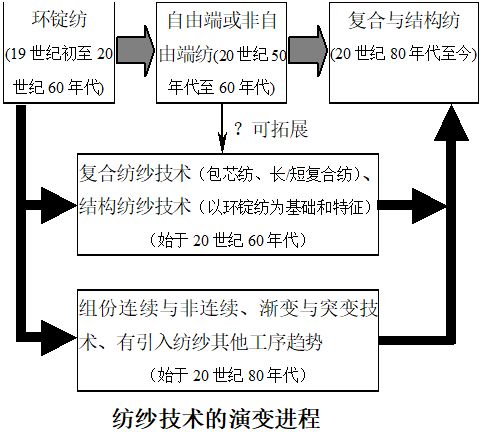 纱线的分类与结构特征