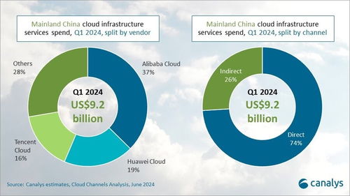 canalys 2024年q2中国云支出达到92亿美元 同比增长20