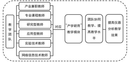 基于 产学研用 背景下的仪器分析课程教学机制研究