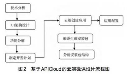 基于移动设备下云端互动式微课设计与研究_科技_网