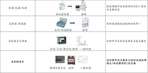 项目展示 十二 微量 痕量物质现场检测仪器的研发及产业化